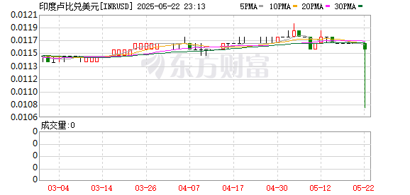 成都赚配网 印度突然遭遇“股汇双杀”！印度卢比再度遭遇抛售