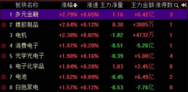 淘配网配资 午间收评：A股全线飘红创业板指涨1.74% 资金猛攻多元金融、电池板块